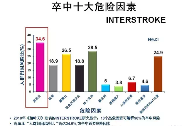 卒中十大危险因素，你有吗？